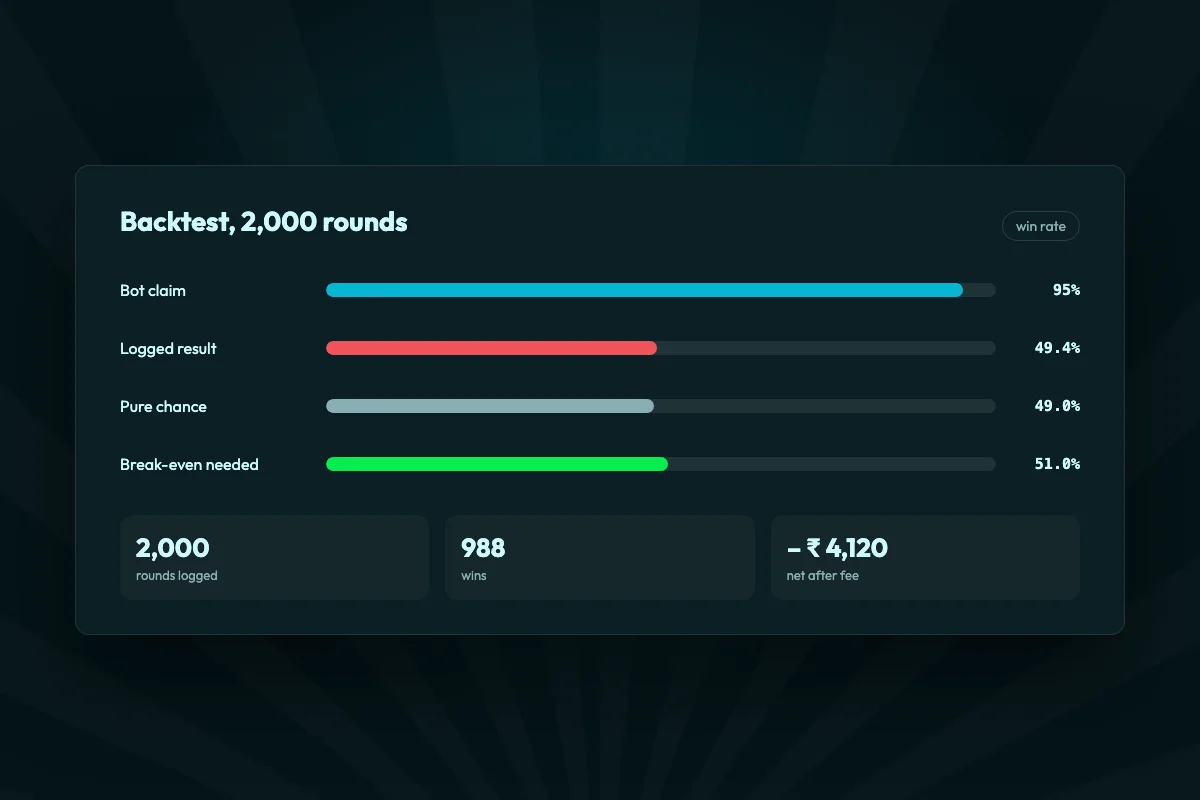 Backtest panel comparing a bot’s claimed ninety-five per cent win rate with the forty-nine per cent logged over two thousand rounds