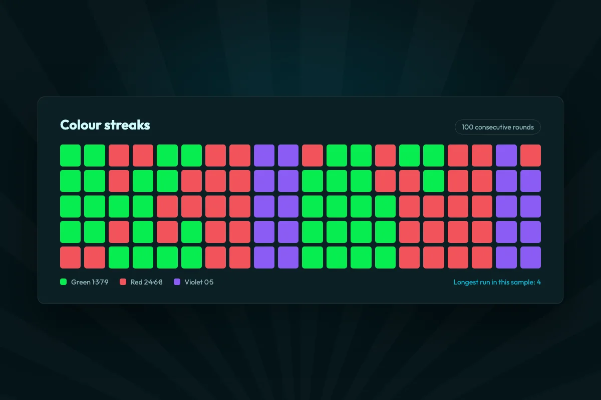 Grid of sixty consecutive results coloured green, red and violet showing how long a colour run can last