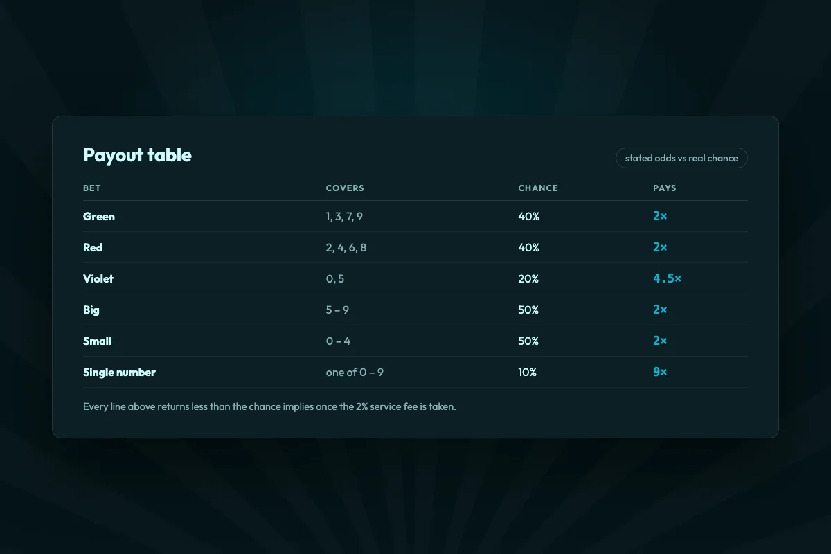Payout table setting each bet type’s real chance against the multiplier it actually pays